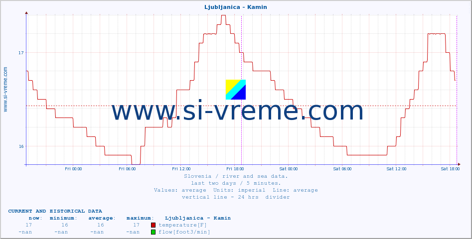  :: Ljubljanica - Kamin :: temperature | flow | height :: last two days / 5 minutes.