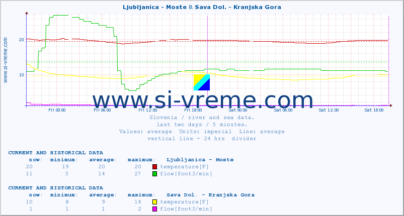  :: Ljubljanica - Moste & Sava Dol. - Kranjska Gora :: temperature | flow | height :: last two days / 5 minutes.