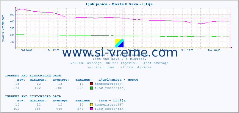  :: Ljubljanica - Moste & Sava - Litija :: temperature | flow | height :: last two days / 5 minutes.
