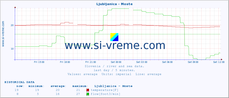  :: Ljubljanica - Moste :: temperature | flow | height :: last day / 5 minutes.