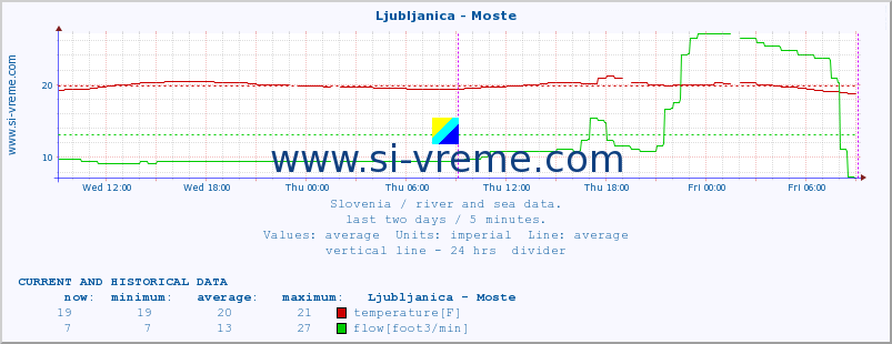  :: Ljubljanica - Moste :: temperature | flow | height :: last two days / 5 minutes.