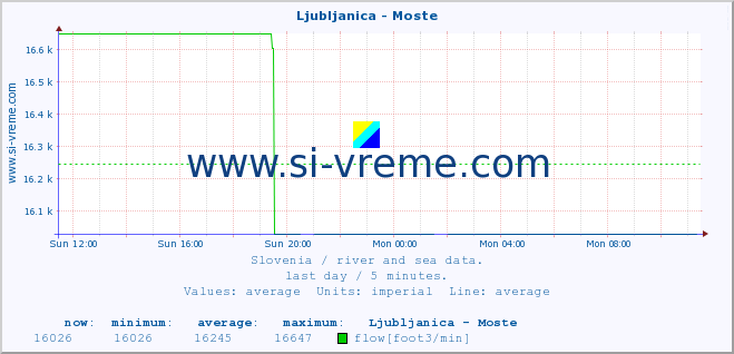  :: Ljubljanica - Moste :: temperature | flow | height :: last day / 5 minutes.