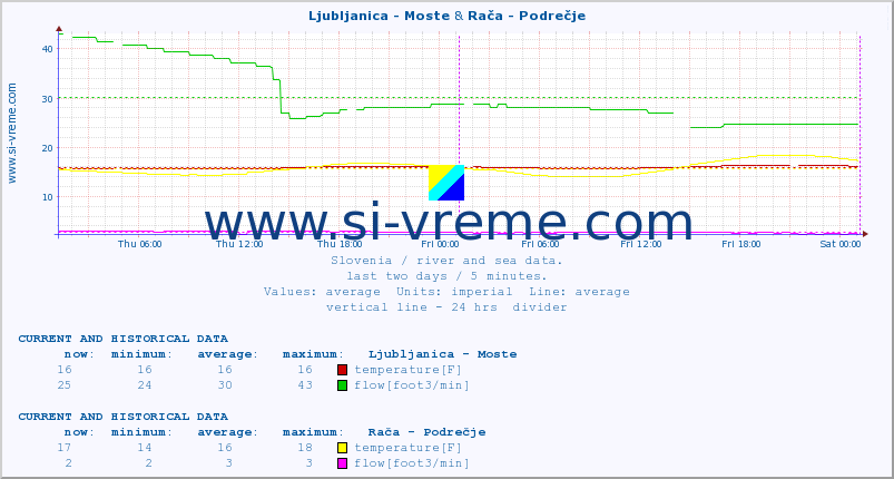  :: Ljubljanica - Moste & Rača - Podrečje :: temperature | flow | height :: last two days / 5 minutes.