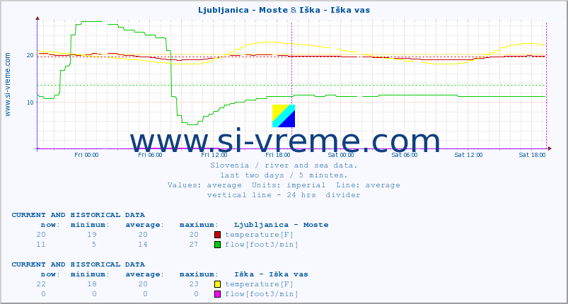  :: Ljubljanica - Moste & Iška - Iška vas :: temperature | flow | height :: last two days / 5 minutes.