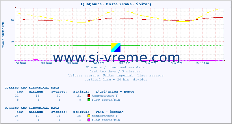  :: Ljubljanica - Moste & Paka - Šoštanj :: temperature | flow | height :: last two days / 5 minutes.