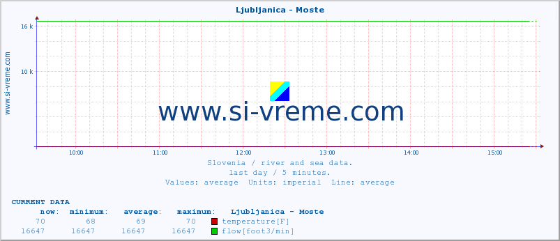  :: Ljubljanica - Moste :: temperature | flow | height :: last day / 5 minutes.