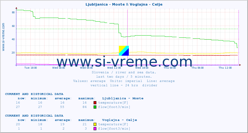  :: Ljubljanica - Moste & Voglajna - Celje :: temperature | flow | height :: last two days / 5 minutes.
