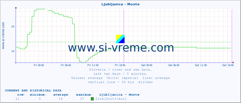  :: Ljubljanica - Moste :: temperature | flow | height :: last two days / 5 minutes.