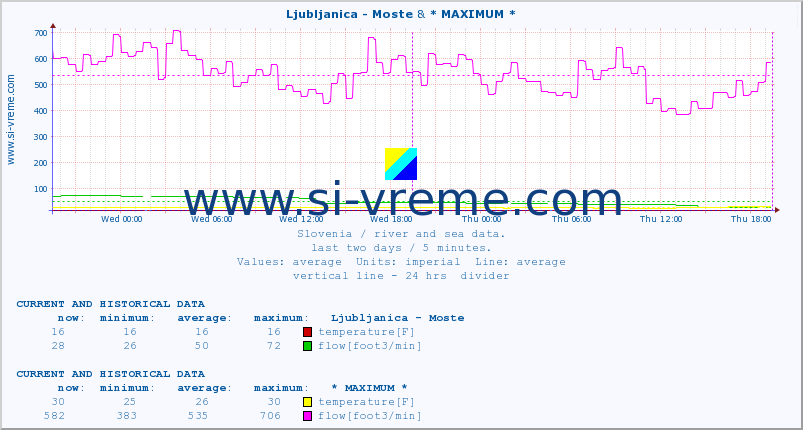  :: Ljubljanica - Moste & * MAXIMUM * :: temperature | flow | height :: last two days / 5 minutes.