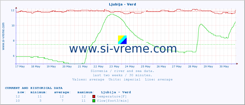  :: Ljubija - Verd :: temperature | flow | height :: last two weeks / 30 minutes.