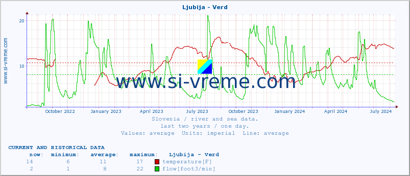  :: Ljubija - Verd :: temperature | flow | height :: last two years / one day.