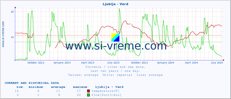  :: Ljubija - Verd :: temperature | flow | height :: last two years / one day.