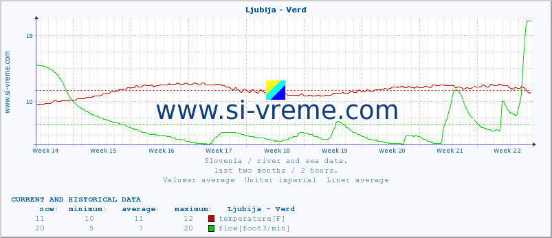  :: Ljubija - Verd :: temperature | flow | height :: last two months / 2 hours.