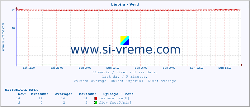  :: Ljubija - Verd :: temperature | flow | height :: last day / 5 minutes.