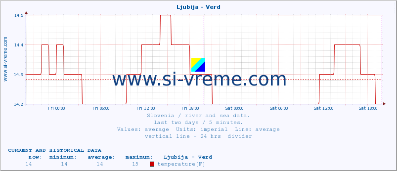  :: Ljubija - Verd :: temperature | flow | height :: last two days / 5 minutes.