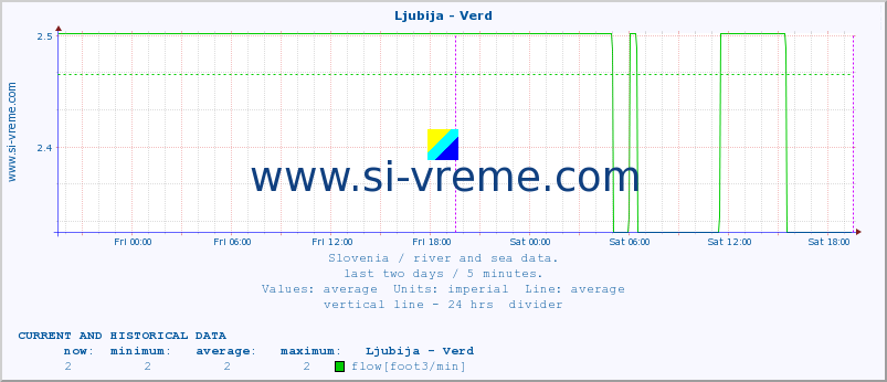  :: Ljubija - Verd :: temperature | flow | height :: last two days / 5 minutes.