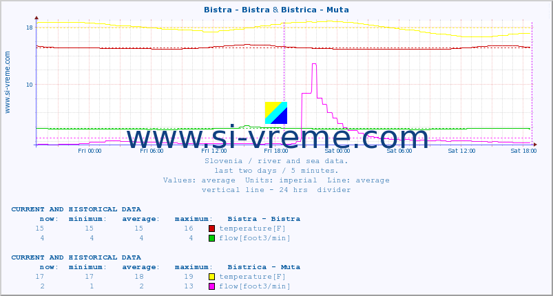  :: Bistra - Bistra & Bistrica - Muta :: temperature | flow | height :: last two days / 5 minutes.
