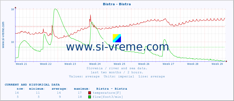  :: Bistra - Bistra :: temperature | flow | height :: last two months / 2 hours.