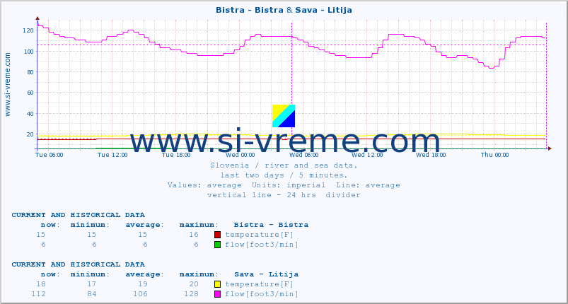  :: Bistra - Bistra & Sava - Litija :: temperature | flow | height :: last two days / 5 minutes.