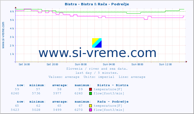  :: Bistra - Bistra & Rača - Podrečje :: temperature | flow | height :: last day / 5 minutes.