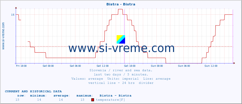  :: Bistra - Bistra :: temperature | flow | height :: last two days / 5 minutes.