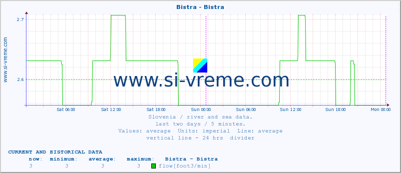  :: Bistra - Bistra :: temperature | flow | height :: last two days / 5 minutes.