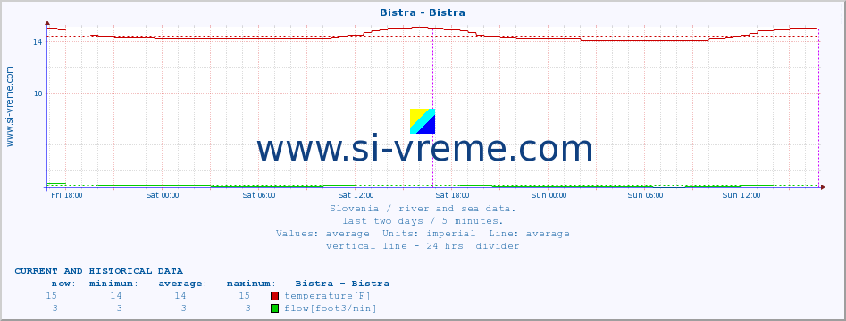  :: Bistra - Bistra :: temperature | flow | height :: last two days / 5 minutes.