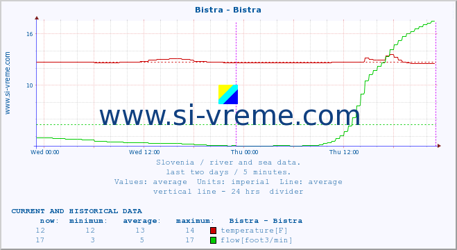  :: Bistra - Bistra :: temperature | flow | height :: last two days / 5 minutes.