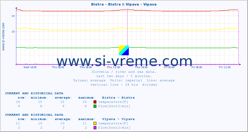  :: Bistra - Bistra & Vipava - Vipava :: temperature | flow | height :: last two days / 5 minutes.