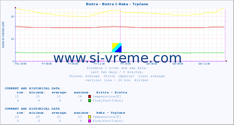  :: Bistra - Bistra & Reka - Trpčane :: temperature | flow | height :: last two days / 5 minutes.