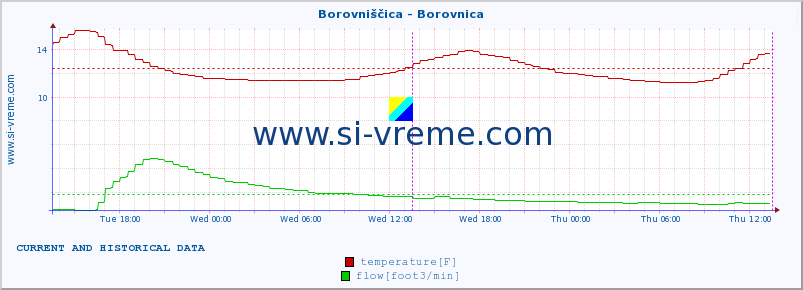  :: Borovniščica - Borovnica :: temperature | flow | height :: last two days / 5 minutes.