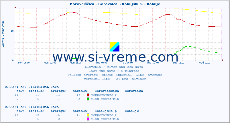  :: Borovniščica - Borovnica & Kobiljski p. - Kobilje :: temperature | flow | height :: last two days / 5 minutes.