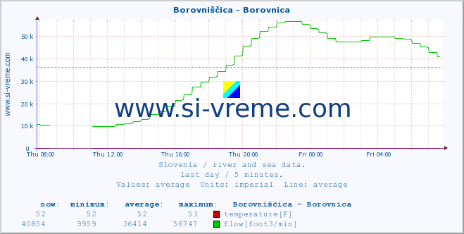  :: Borovniščica - Borovnica :: temperature | flow | height :: last day / 5 minutes.