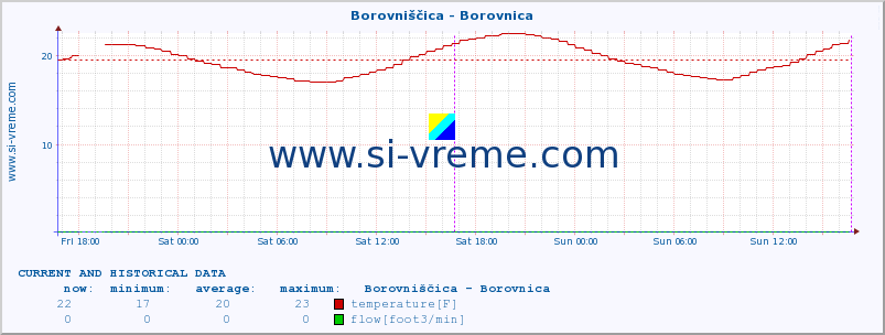  :: Borovniščica - Borovnica :: temperature | flow | height :: last two days / 5 minutes.