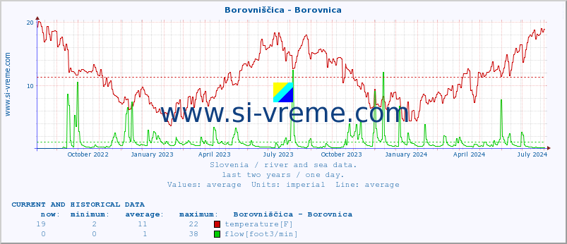  :: Borovniščica - Borovnica :: temperature | flow | height :: last two years / one day.