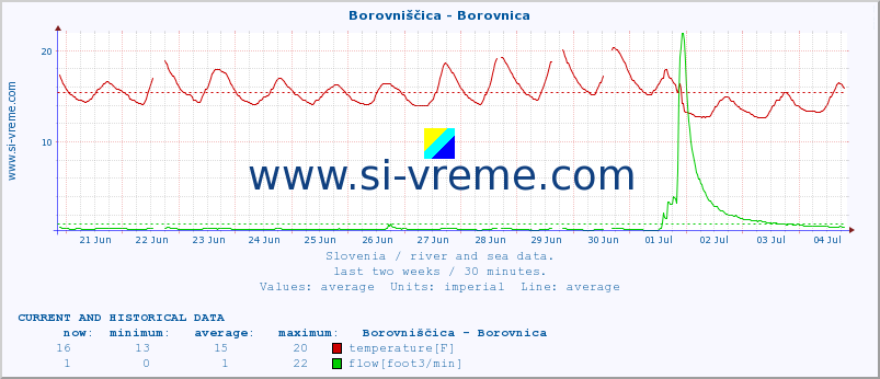  :: Borovniščica - Borovnica :: temperature | flow | height :: last two weeks / 30 minutes.