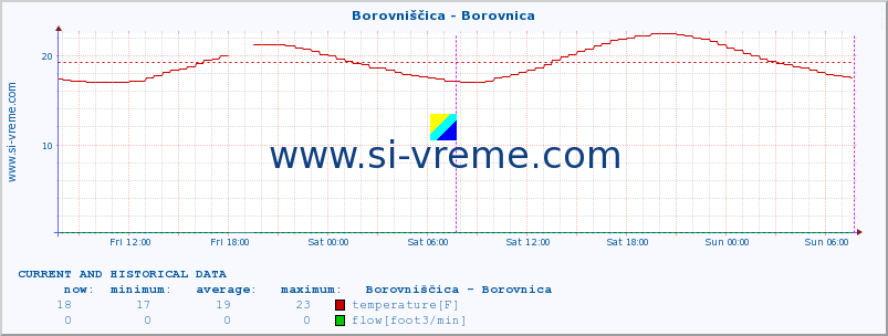  :: Borovniščica - Borovnica :: temperature | flow | height :: last two days / 5 minutes.