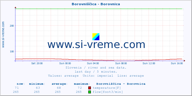  :: Borovniščica - Borovnica :: temperature | flow | height :: last day / 5 minutes.