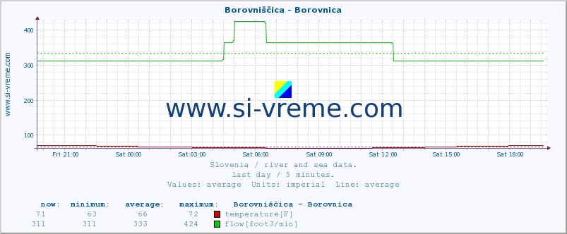  :: Borovniščica - Borovnica :: temperature | flow | height :: last day / 5 minutes.