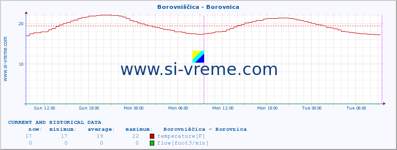  :: Borovniščica - Borovnica :: temperature | flow | height :: last two days / 5 minutes.