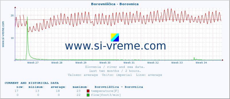  :: Borovniščica - Borovnica :: temperature | flow | height :: last two months / 2 hours.