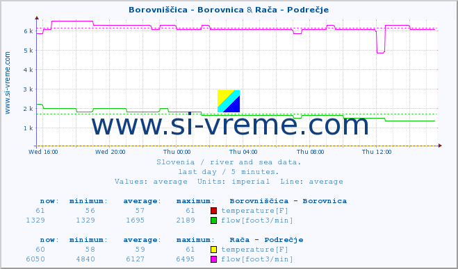  :: Borovniščica - Borovnica & Rača - Podrečje :: temperature | flow | height :: last day / 5 minutes.