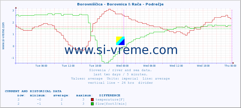  :: Borovniščica - Borovnica & Rača - Podrečje :: temperature | flow | height :: last two days / 5 minutes.