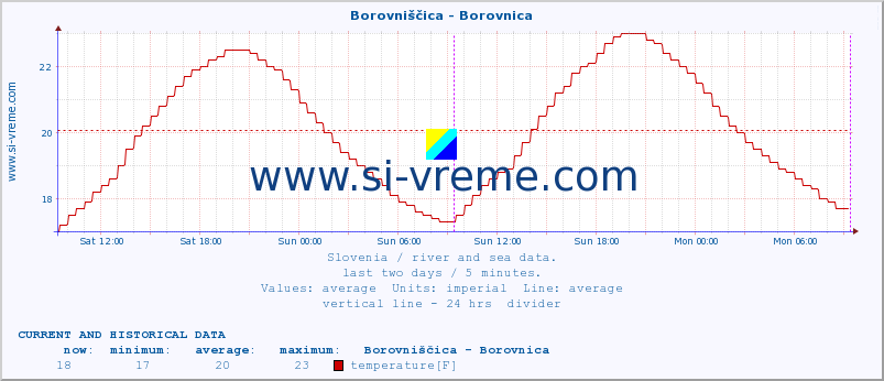  :: Borovniščica - Borovnica :: temperature | flow | height :: last two days / 5 minutes.