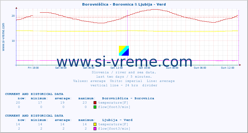  :: Borovniščica - Borovnica & Ljubija - Verd :: temperature | flow | height :: last two days / 5 minutes.
