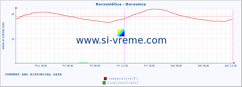  :: Borovniščica - Borovnica :: temperature | flow | height :: last two days / 5 minutes.