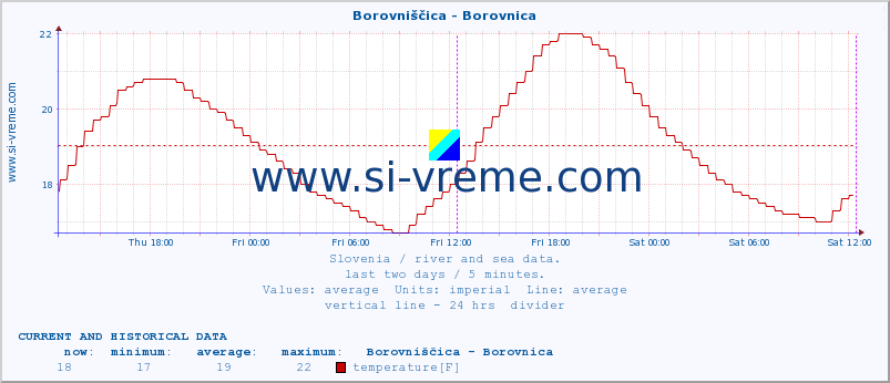  :: Borovniščica - Borovnica :: temperature | flow | height :: last two days / 5 minutes.