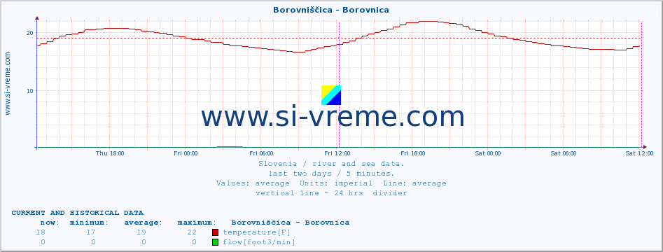  :: Borovniščica - Borovnica :: temperature | flow | height :: last two days / 5 minutes.