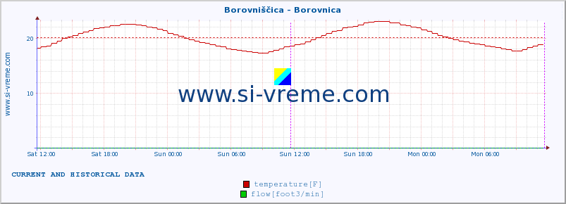  :: Borovniščica - Borovnica :: temperature | flow | height :: last two days / 5 minutes.