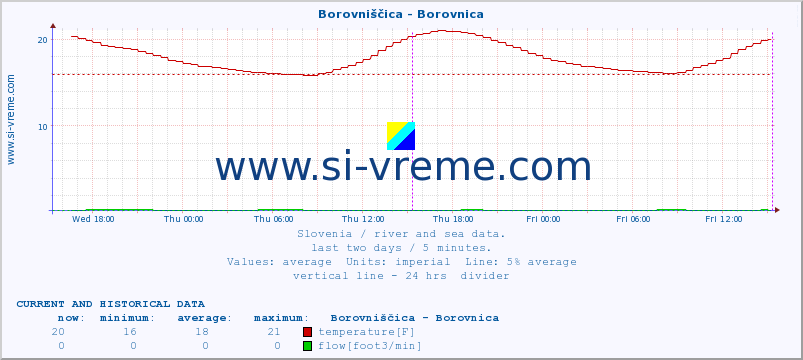  :: Borovniščica - Borovnica :: temperature | flow | height :: last two days / 5 minutes.